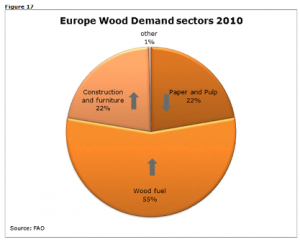 Interessant at se hvor stor en del af træproduktionen er anvendes til piller/opvarmning